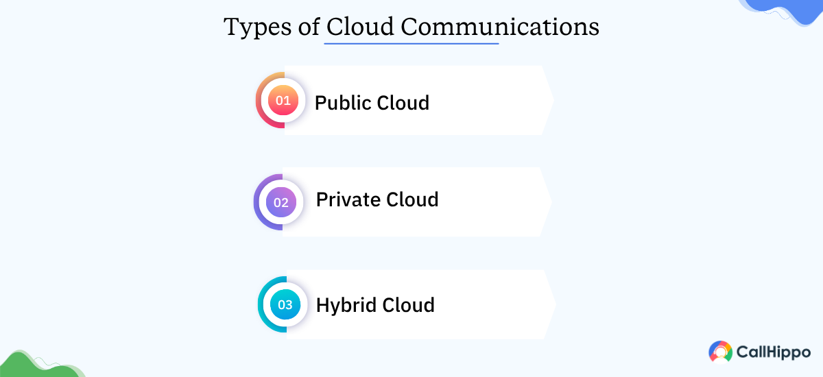 Types of Cloud Communications