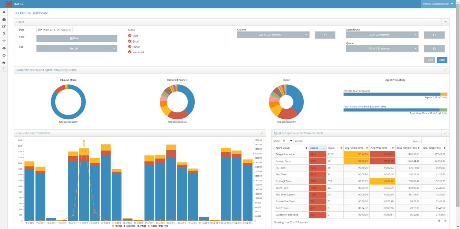 8X8 Dashboard