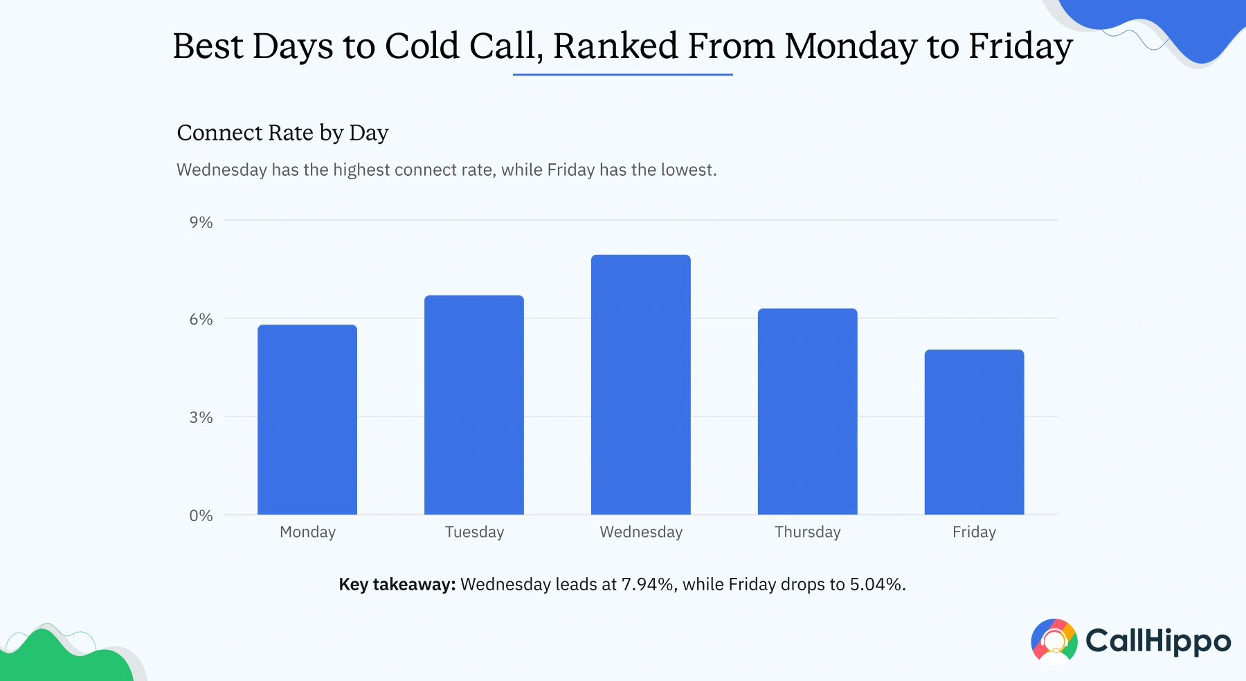 Best Days to Cold Call, Ranked From Monday to Friday