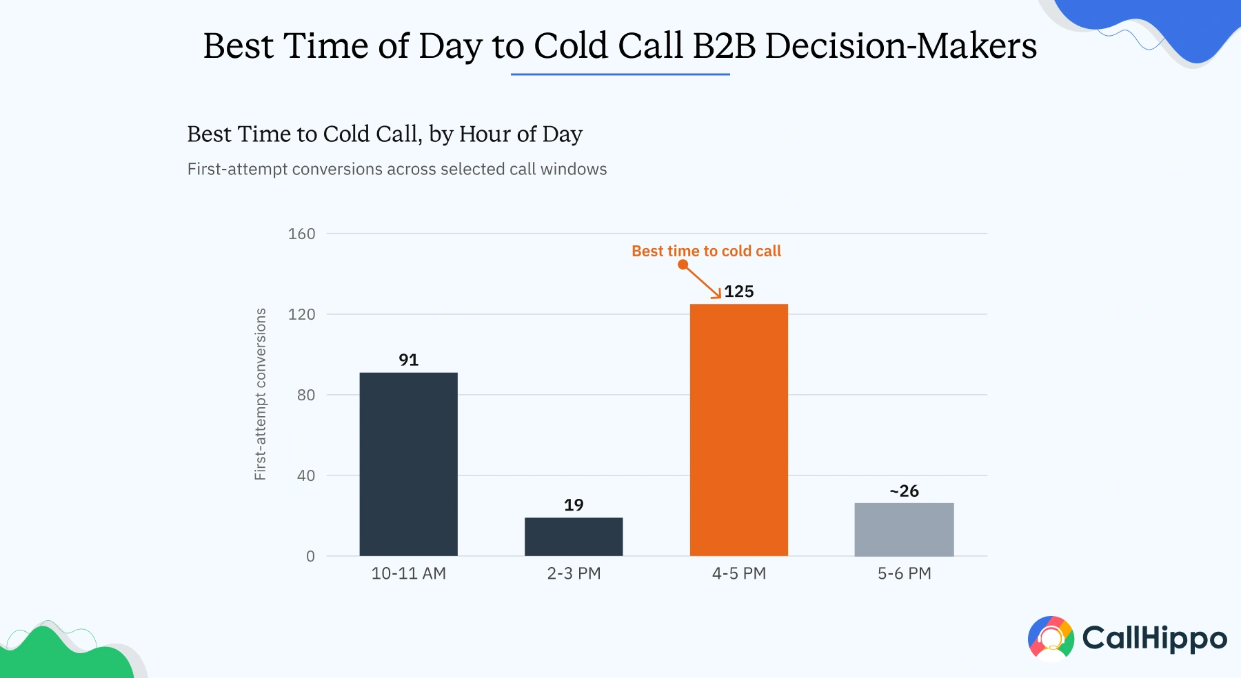 Best Time of Day to Cold Call B2B Decision-Makers