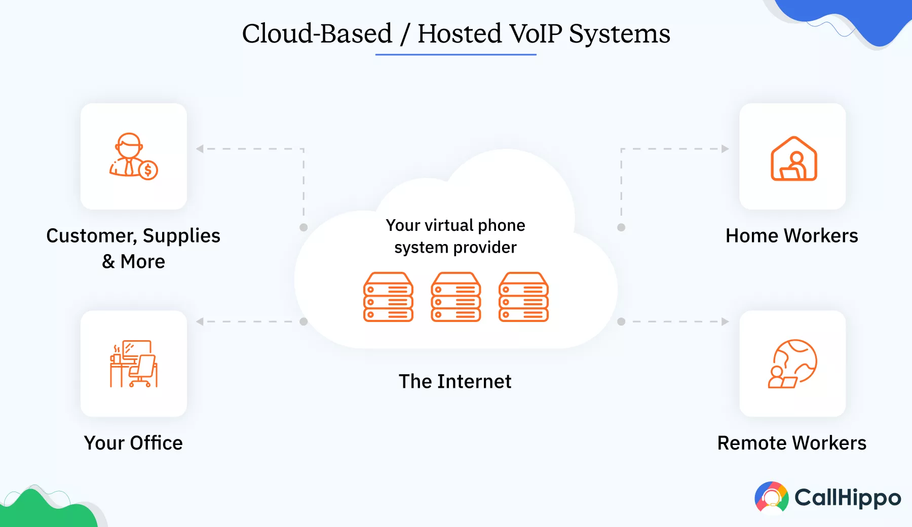 Cloud-Based / Hosted VoIP Systems