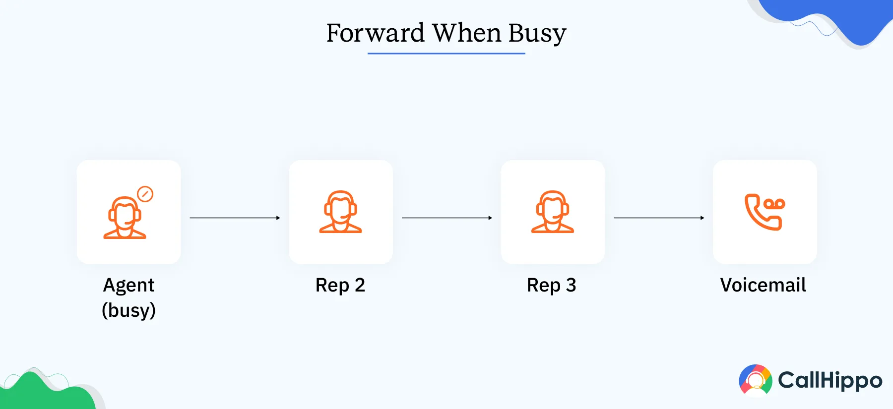 Forward When Busy