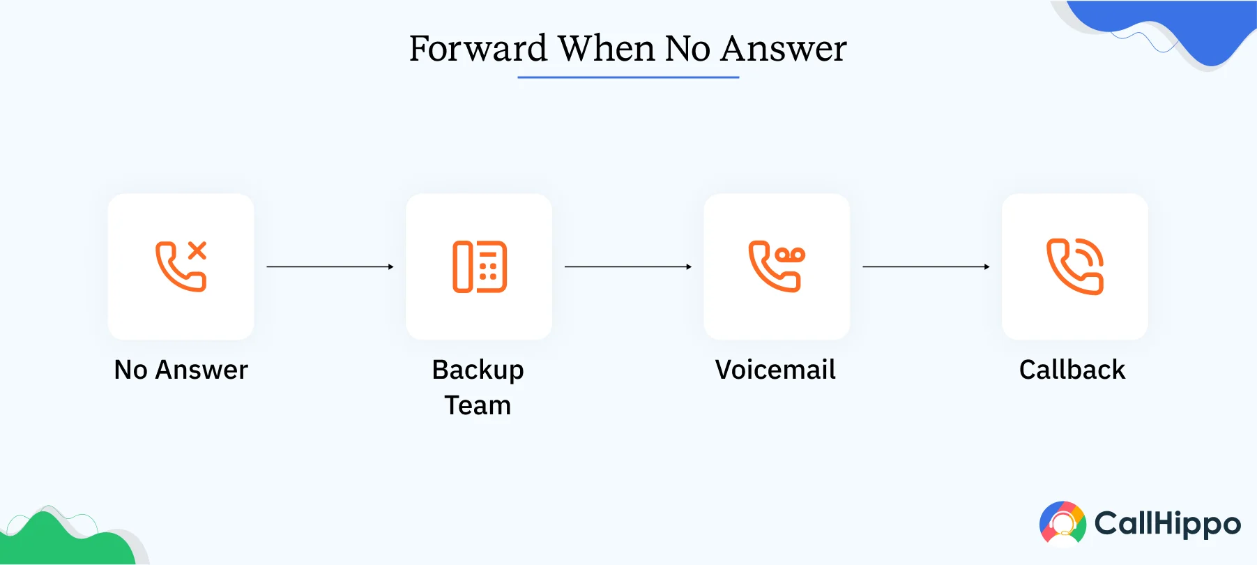 Forward When No Answer