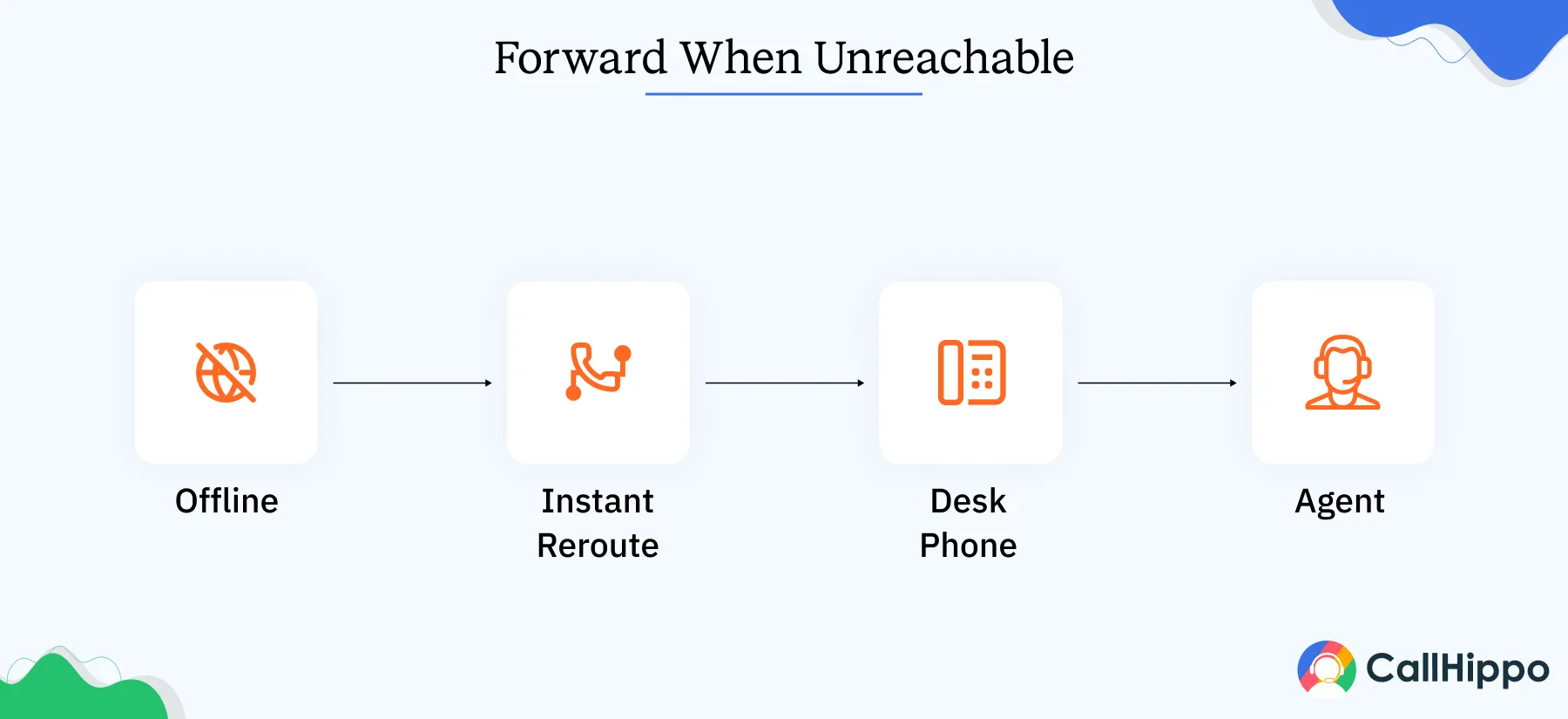 Forward When Unreachable