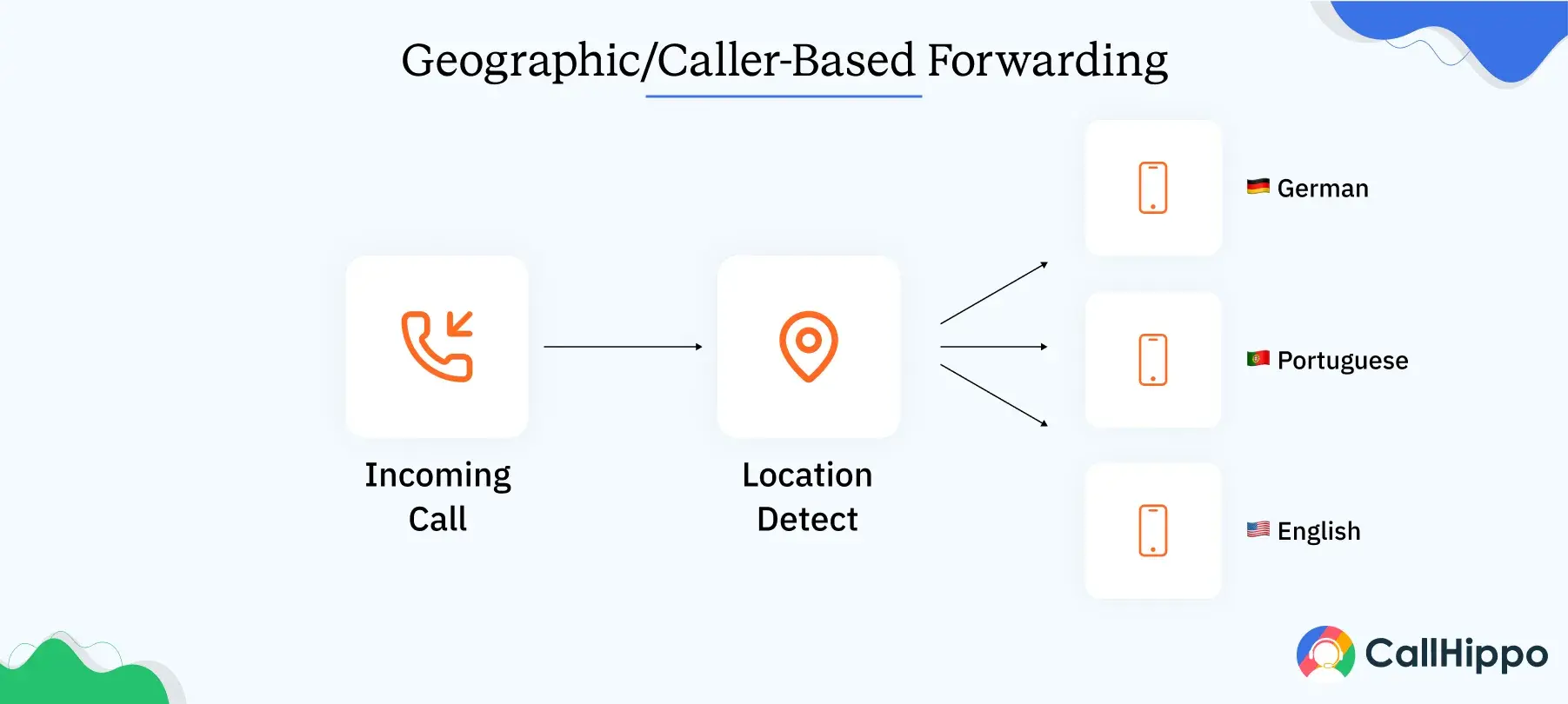 Geographic / Caller-Based Forwarding