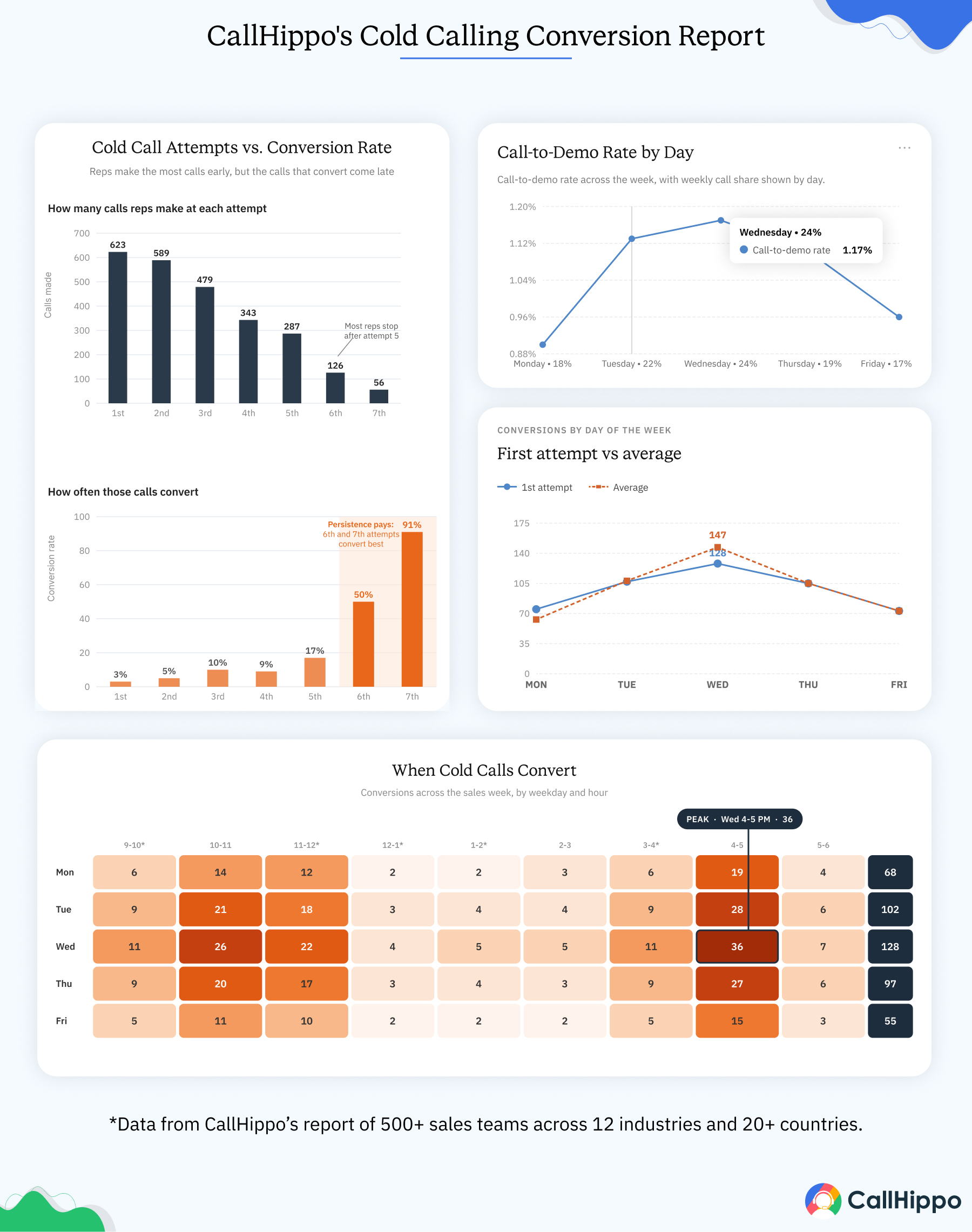 Important Findings From the CallHippo Cold Calling Survey