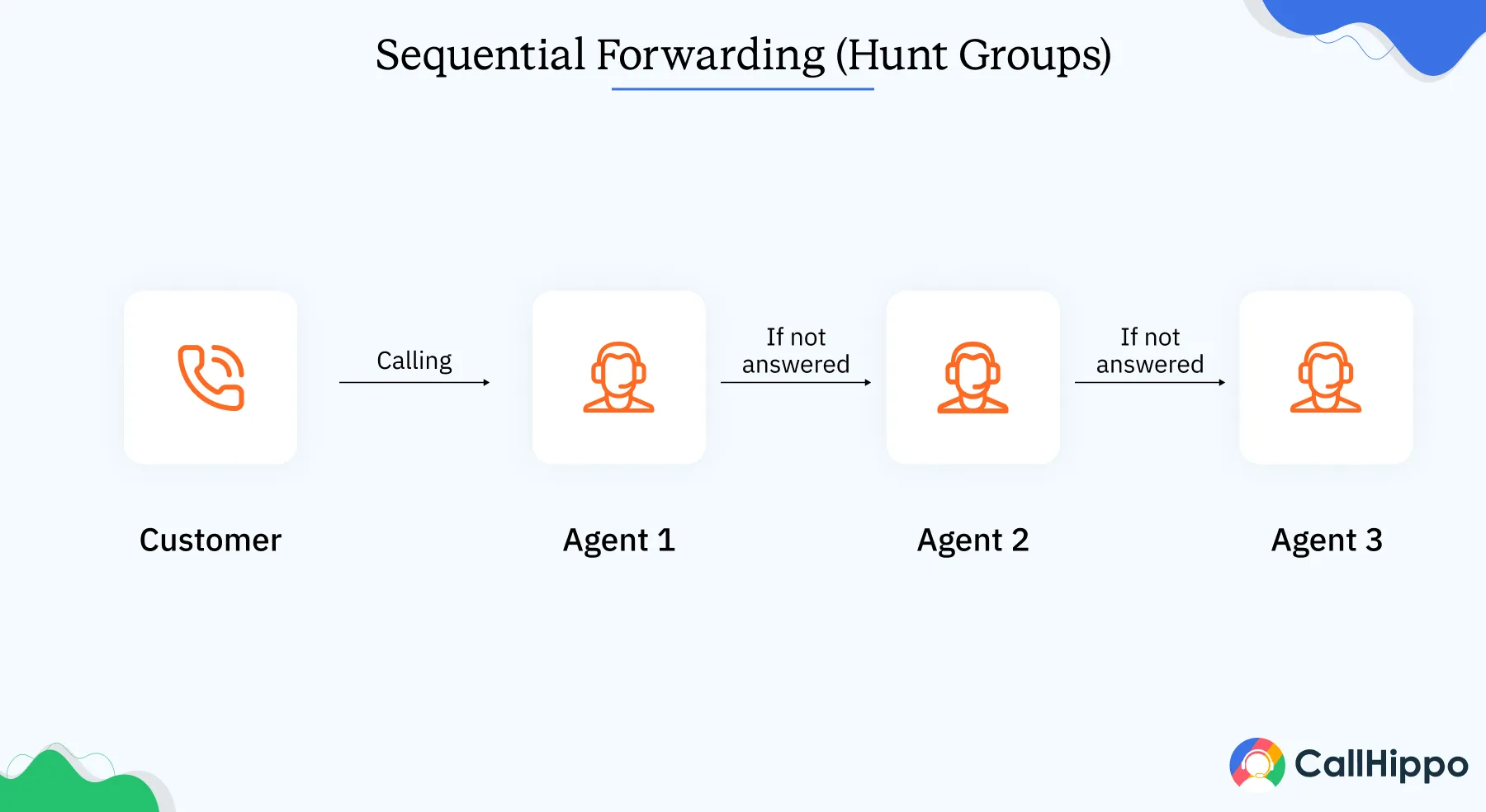 Sequential Forwarding (Hunt Groups)