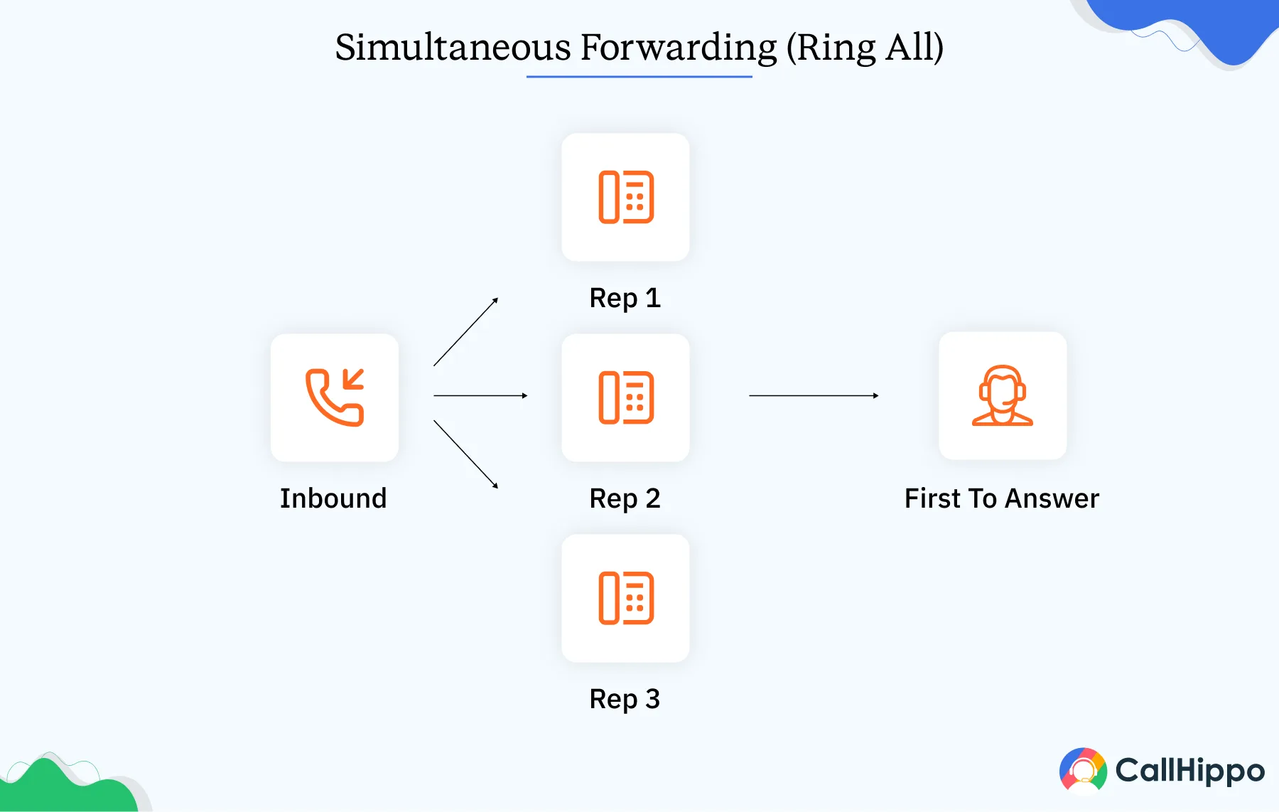 Simultaneous Forwarding (Ring All)