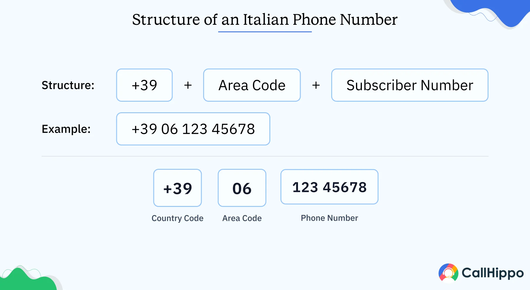 Structure of an Italian Phone Number