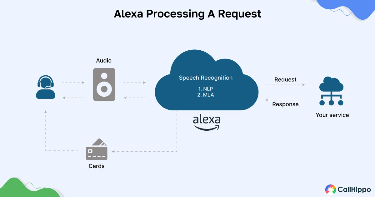 speech recognition in Alexa processing a request 