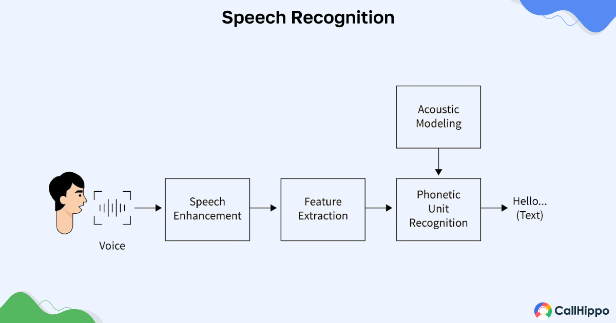 What is speech recognition in AI