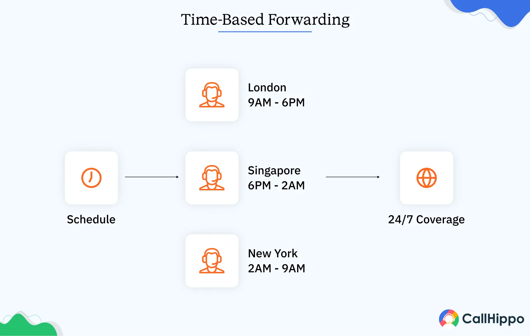Time-Based Forwarding