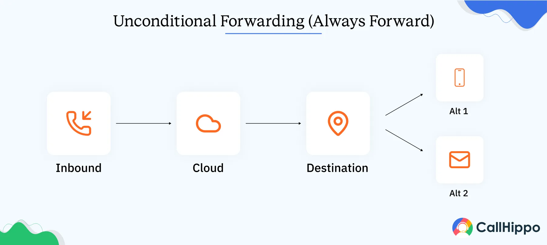 Unconditional Forwarding (Always Forward)