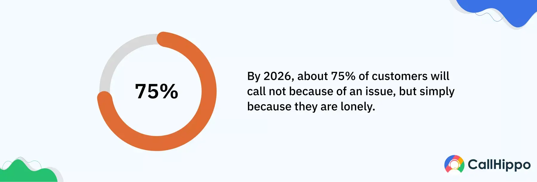 Use of AI plans to increase CX technology investments