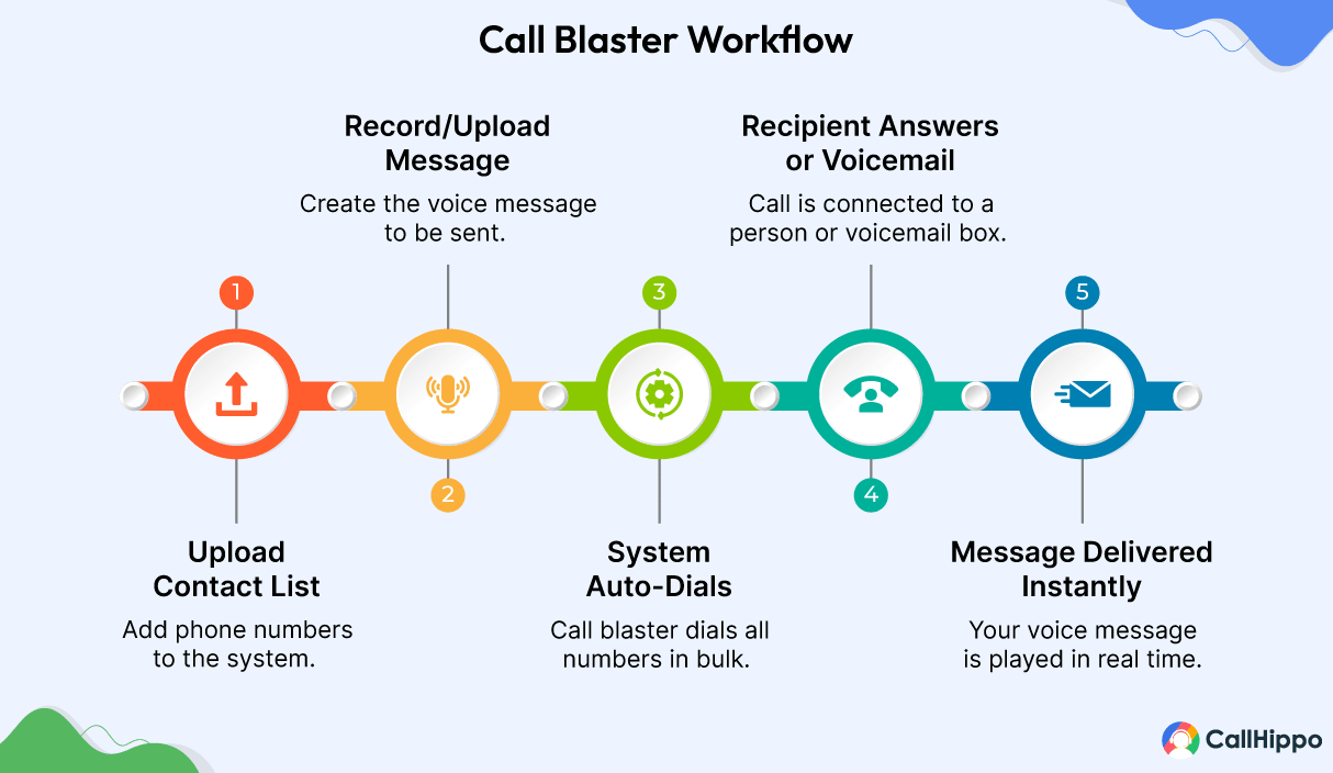 How does Call Blaster Work