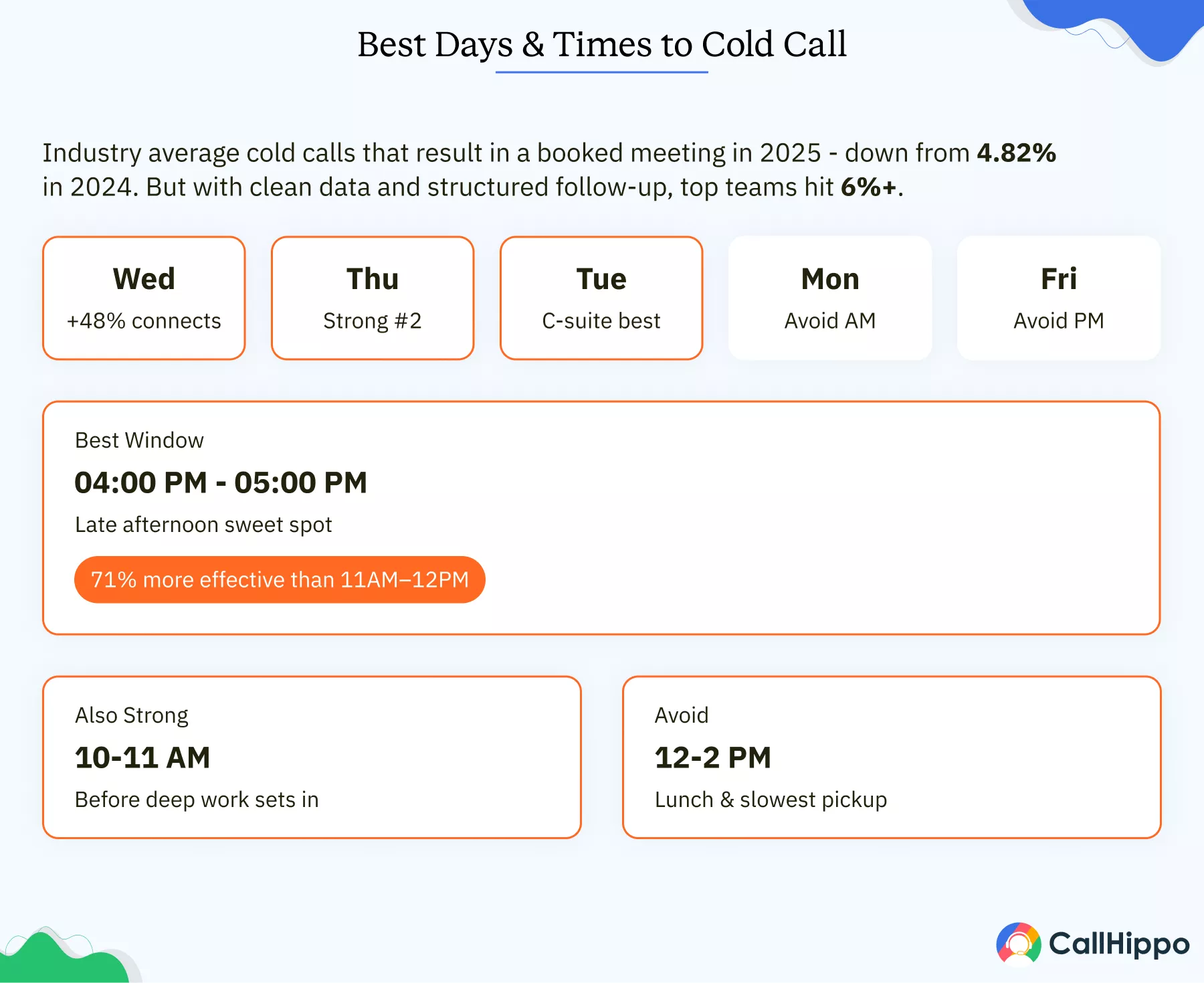 Infographic showing the best days and times for cold calling