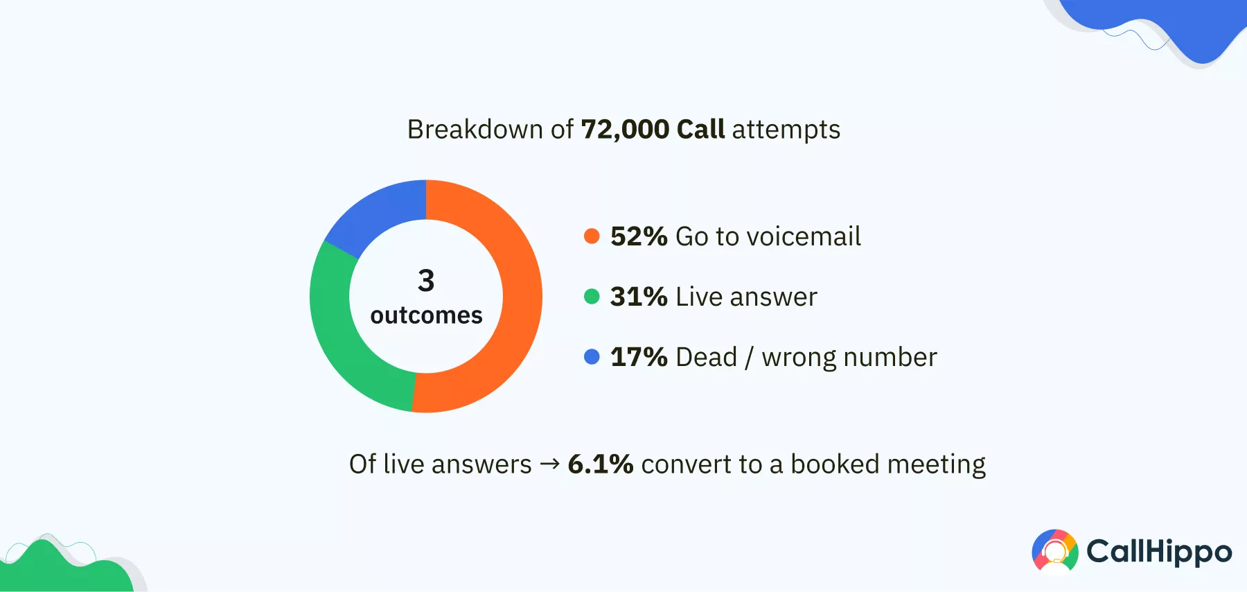 Chart breaking down 72,000 cold call attempts