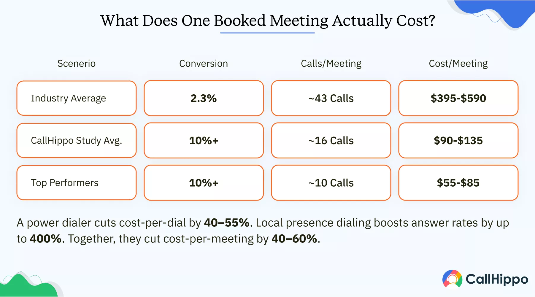 Table comparing cost per booked meeting at different cold calling conversion rates