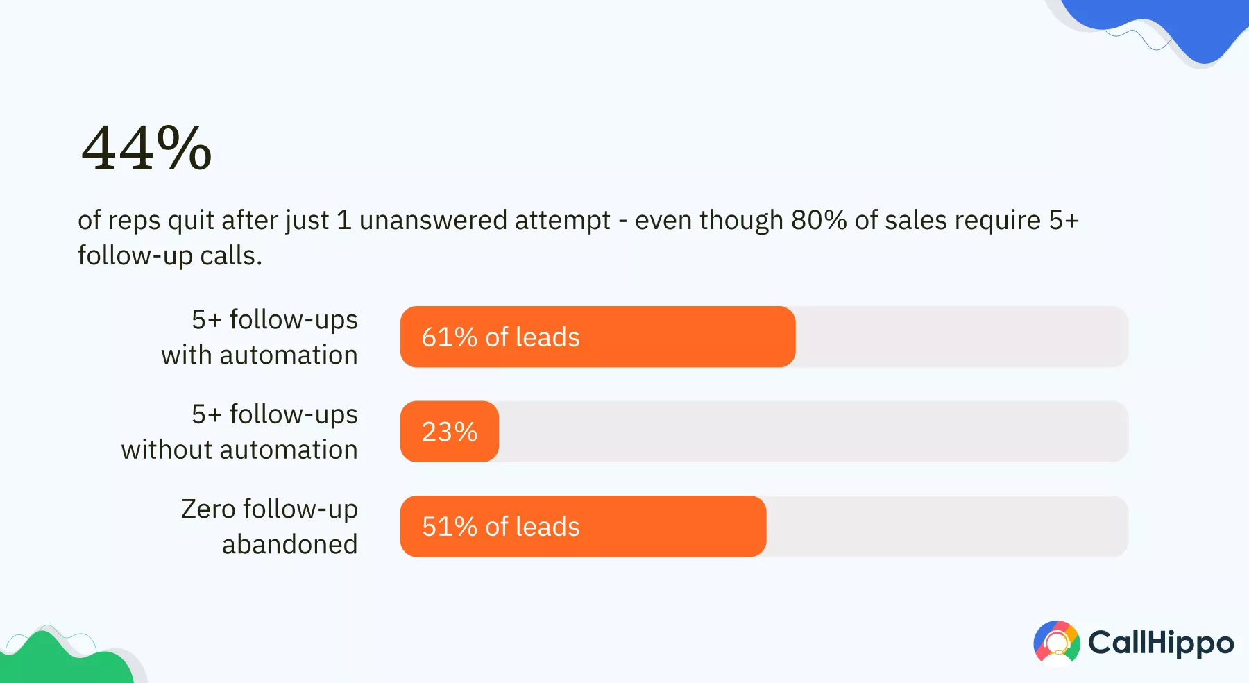 Bar chart showing follow-up gaps in cold calling