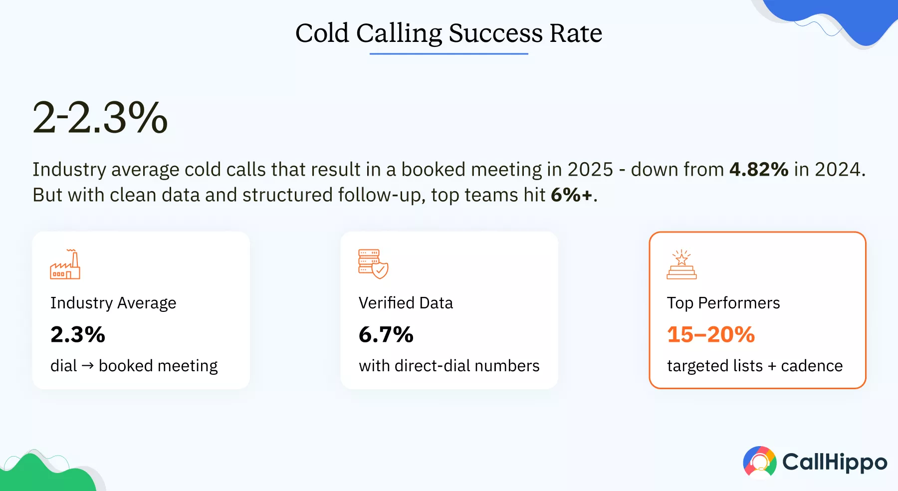 Bar comparison graphic showing cold calling success rates