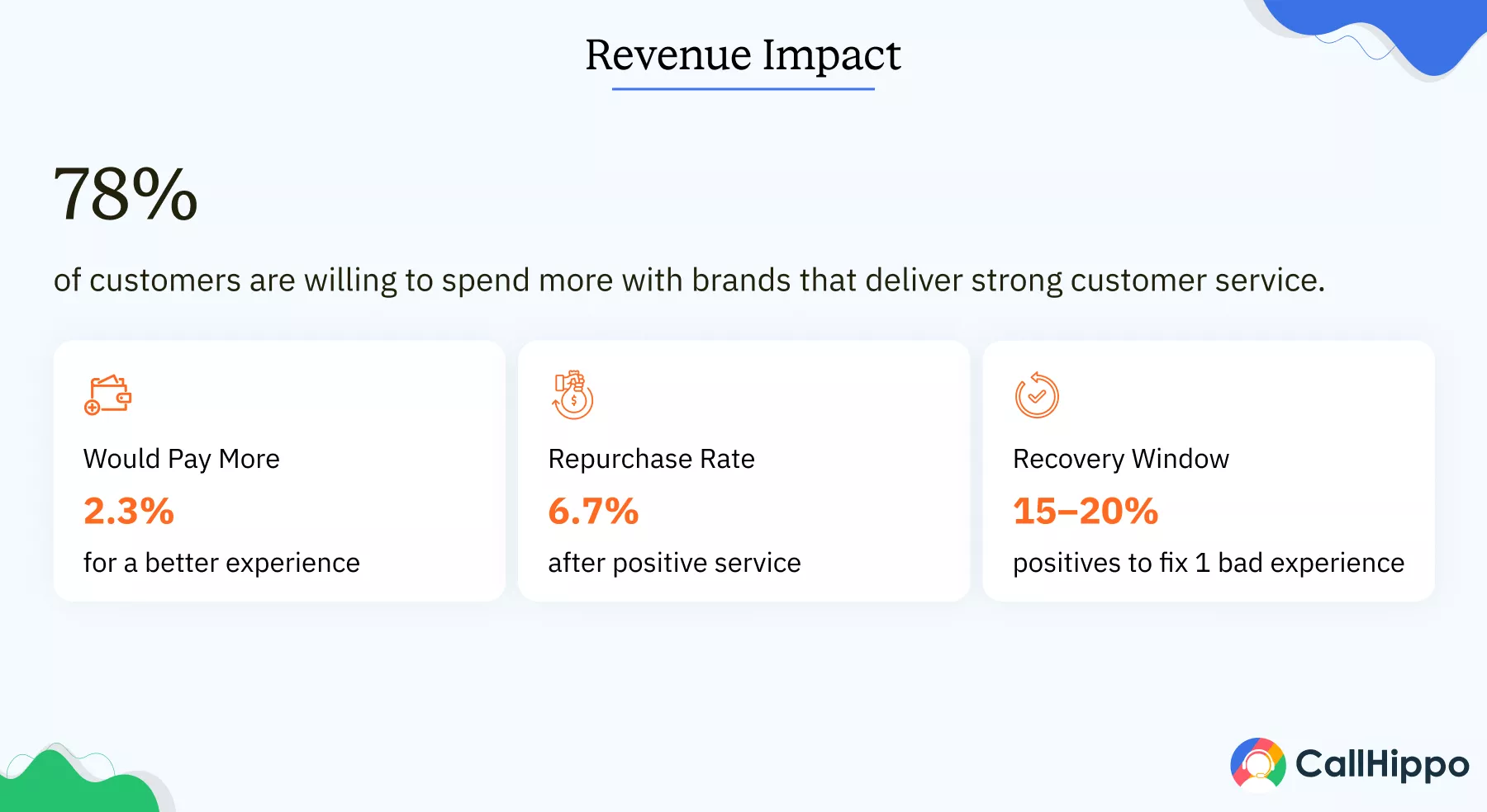 Stat card showing 78% of customers are willing to spend more with brands that deliver strong customer service