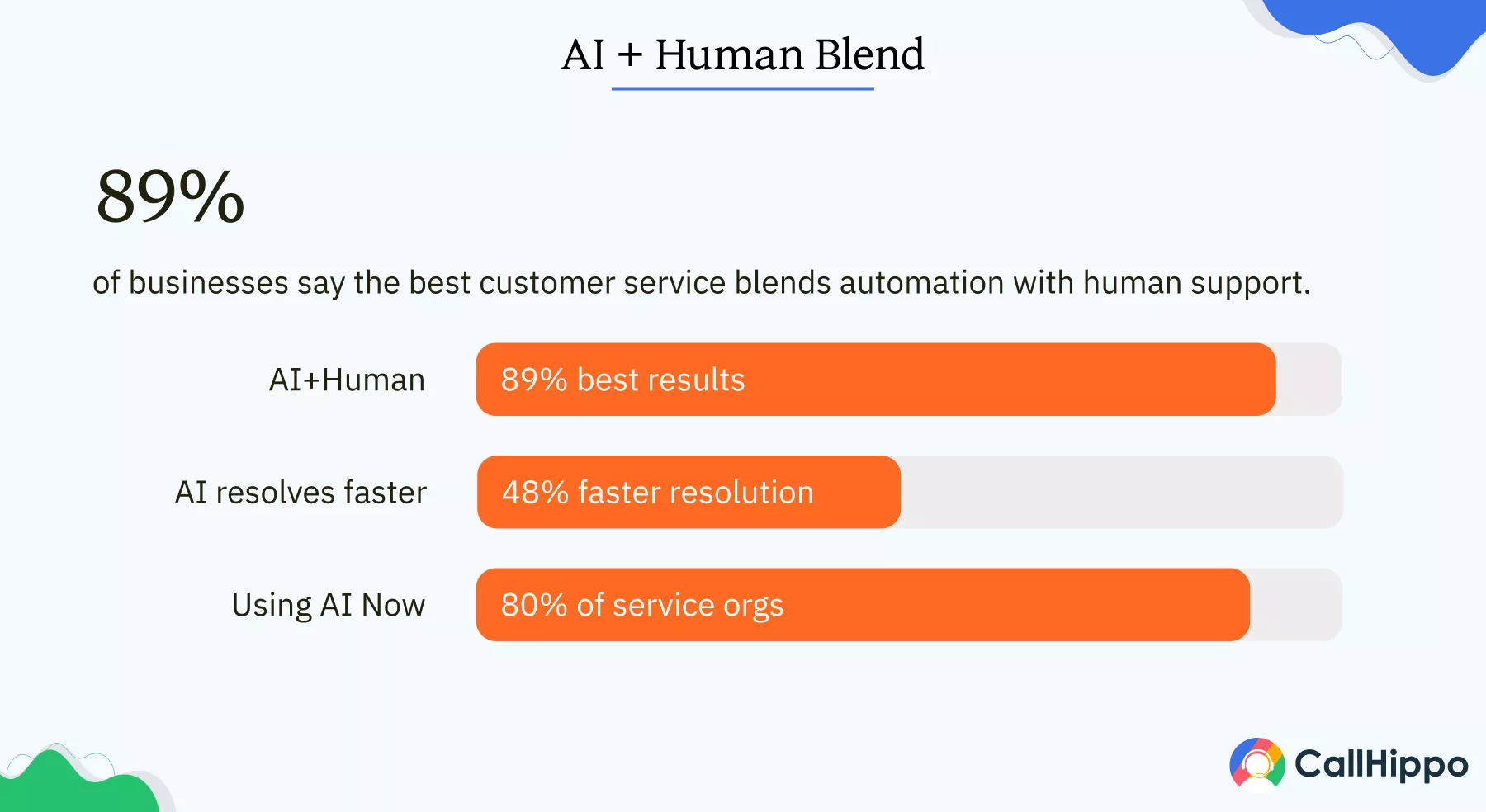 89% of businesses say the best customer service blends automation with human support