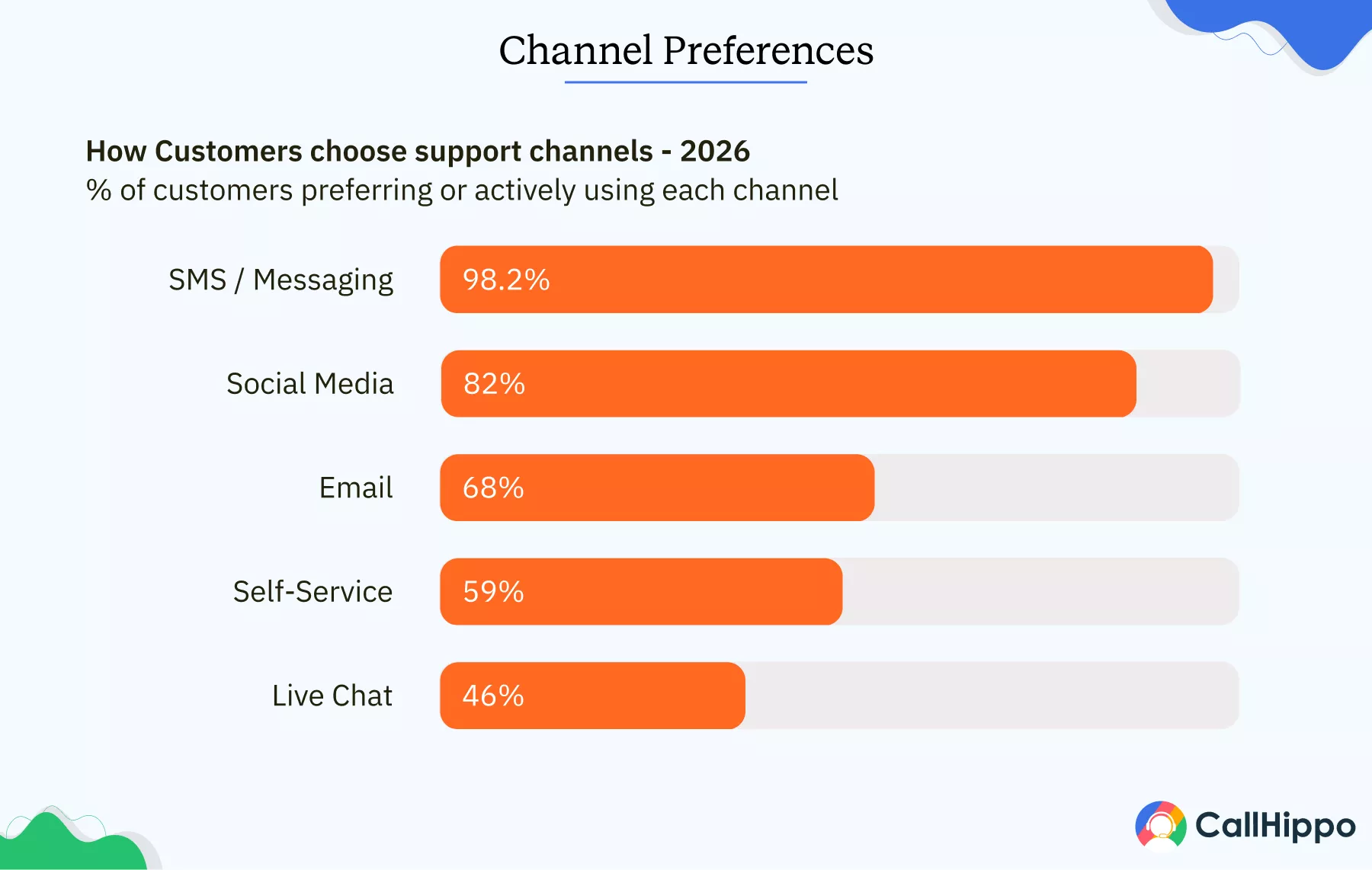 Bar chart showing customer support channel preferences