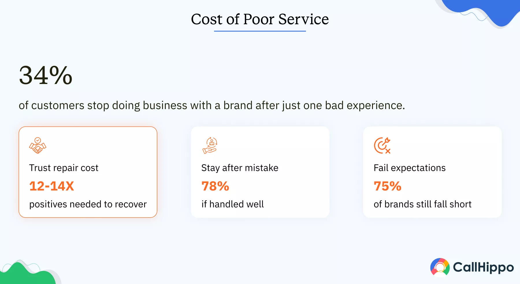 34% of customers leave after just one bad service experience