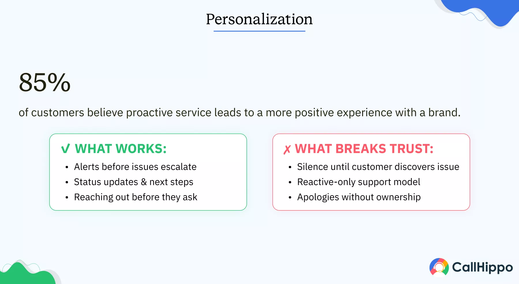 85% of customers say proactive customer service leads to a more positive brand experience