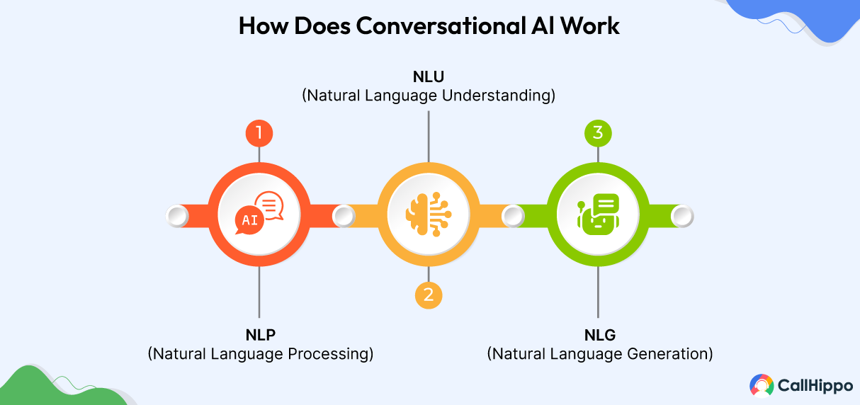 How does Conversational AI work 