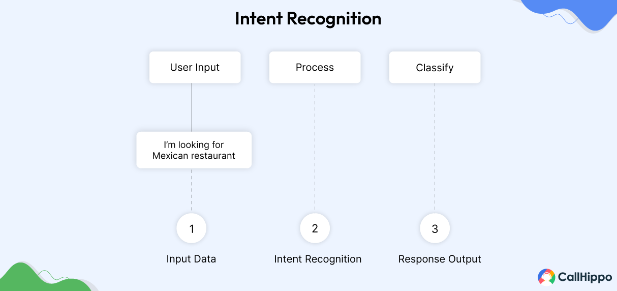 What is Intent Recognition 