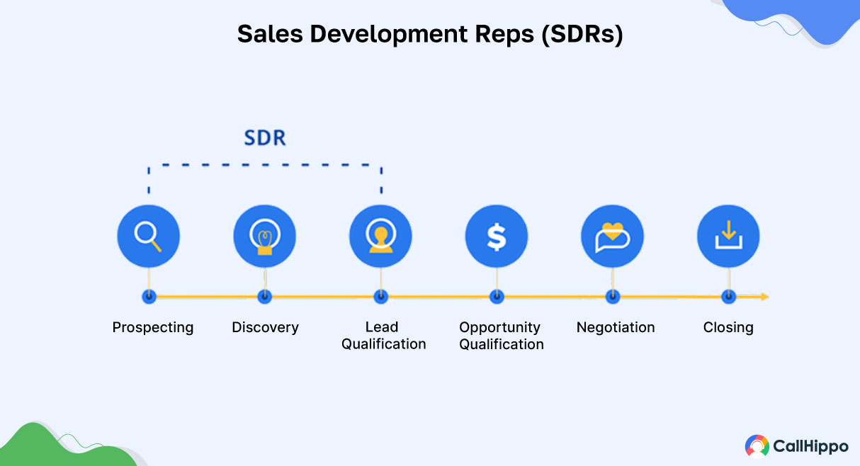 Responsibility of SDRs 