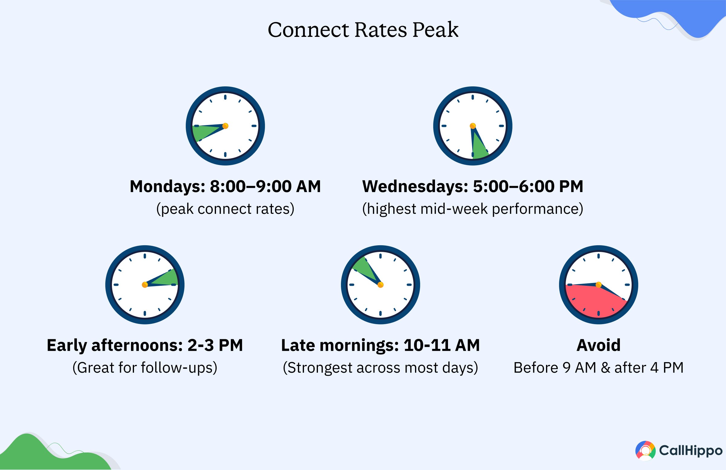 Connect Rates Peak