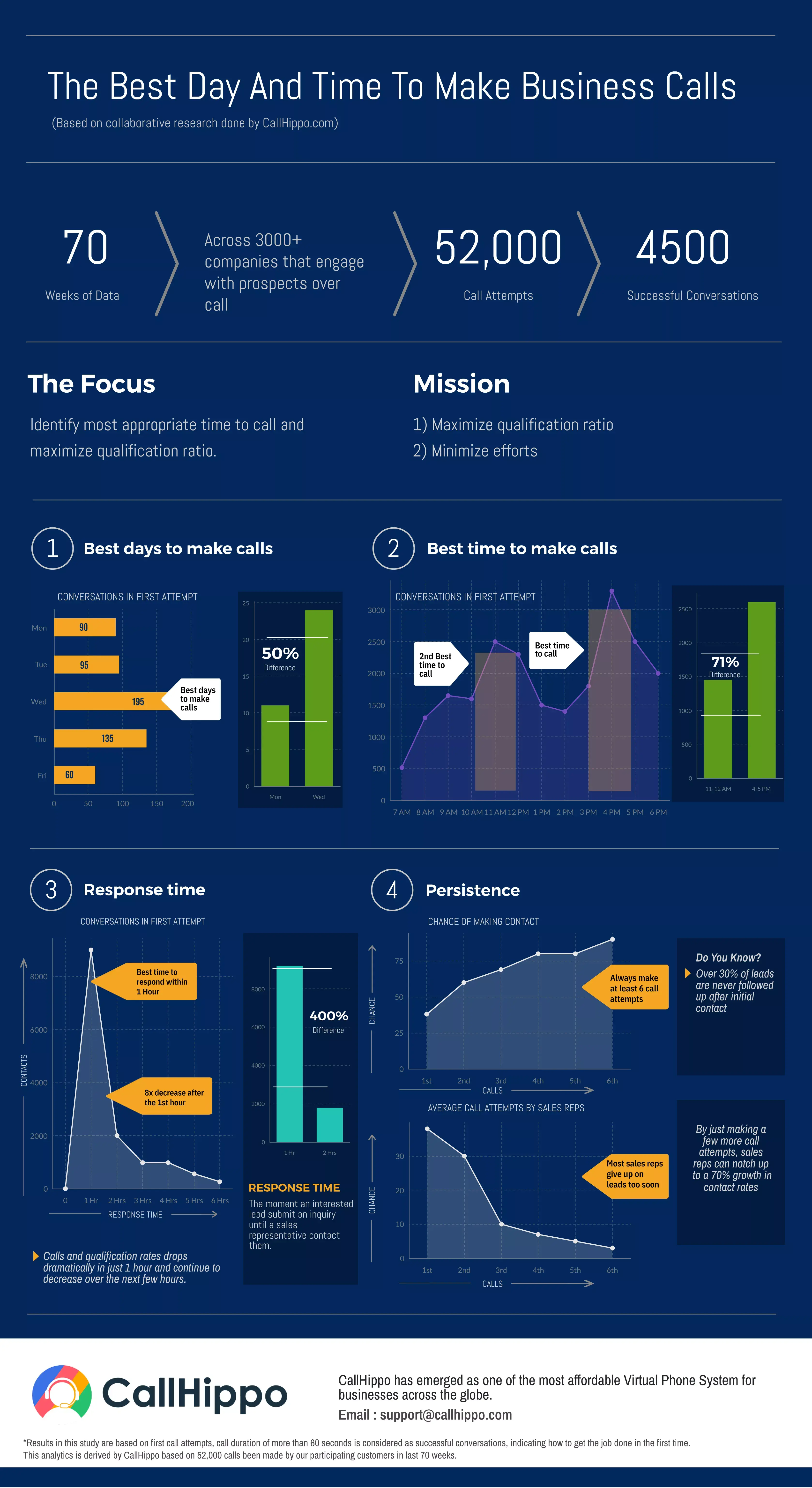 Best day & time to make a sales call