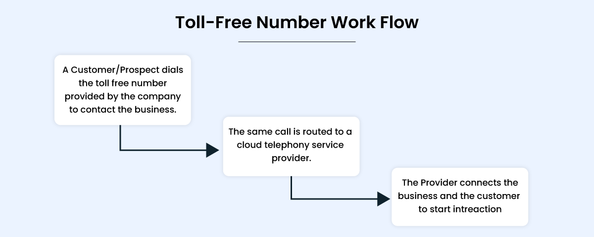 How do you Get an Area Code 866 Toll-free Phone Number?