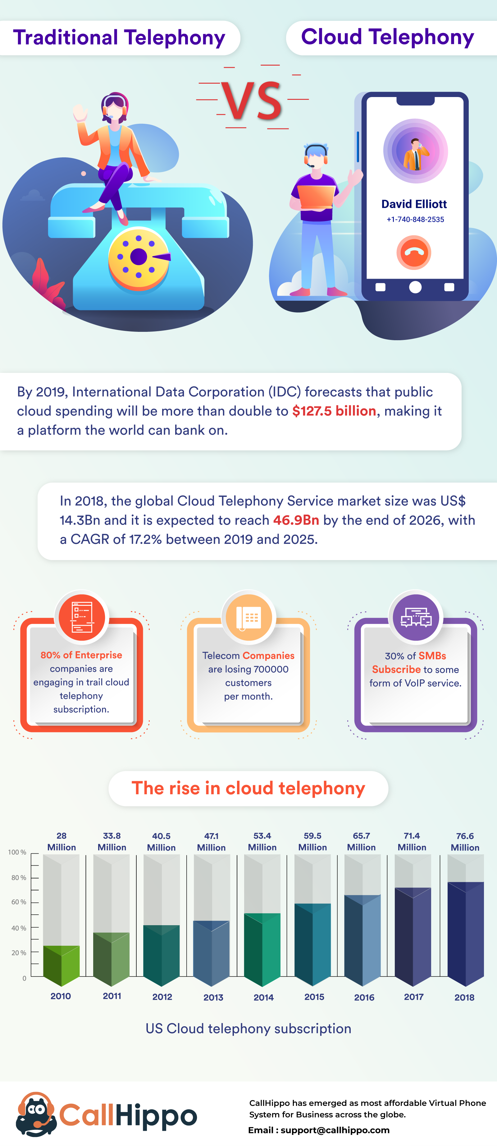 Cloud vs traditional telephony infographic