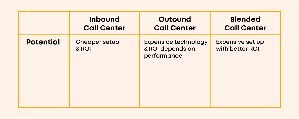 Potentials of inbound, outbound and blended call center