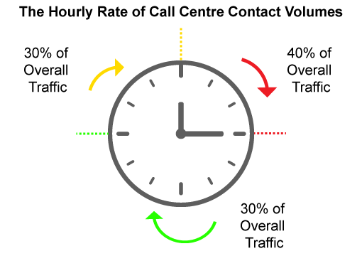 Analyze Your Incoming Calls Time Pattern
