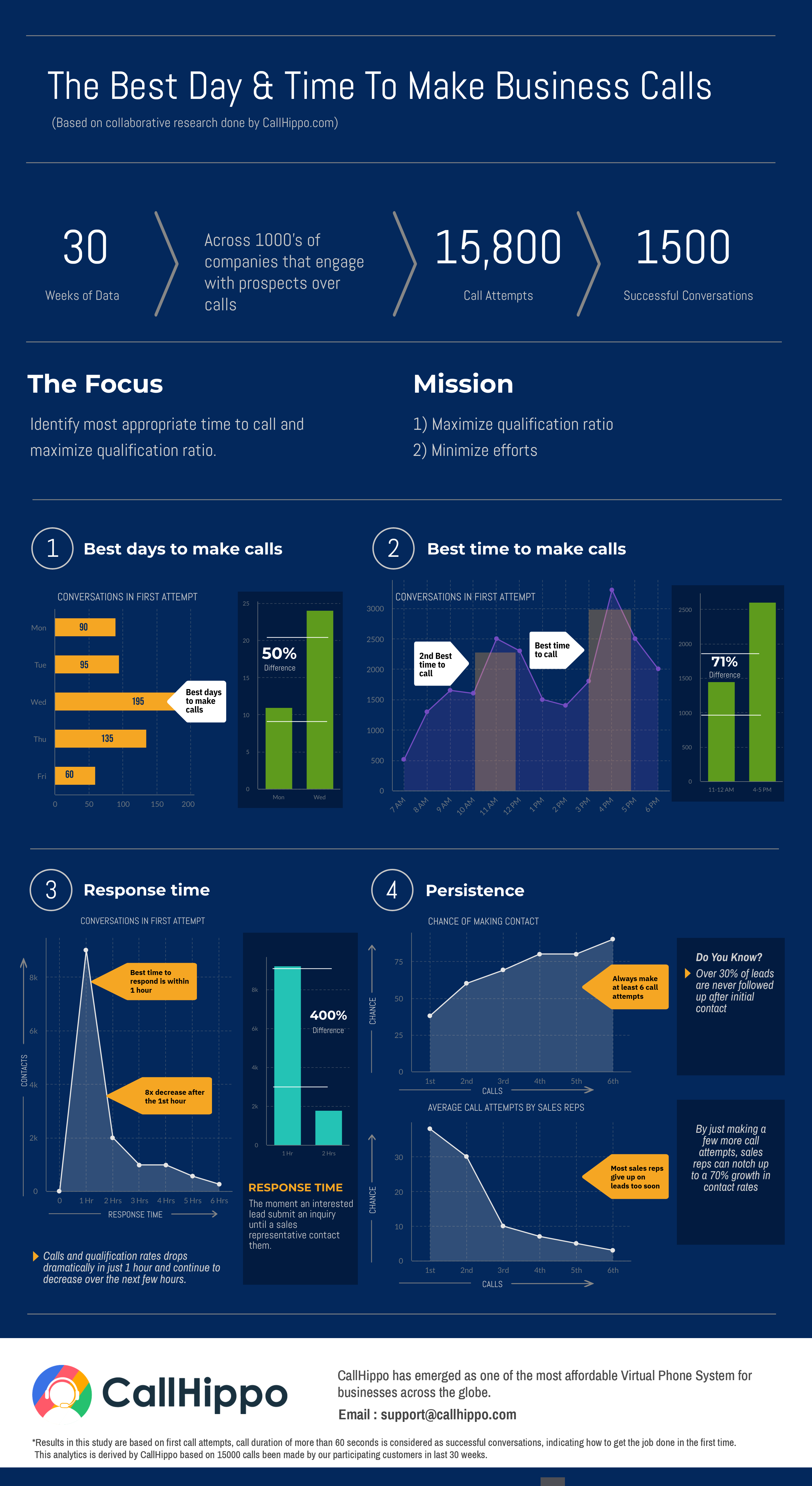 Infographic best day and time to make sales calls