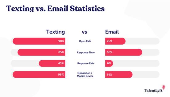 texting vs email statistics