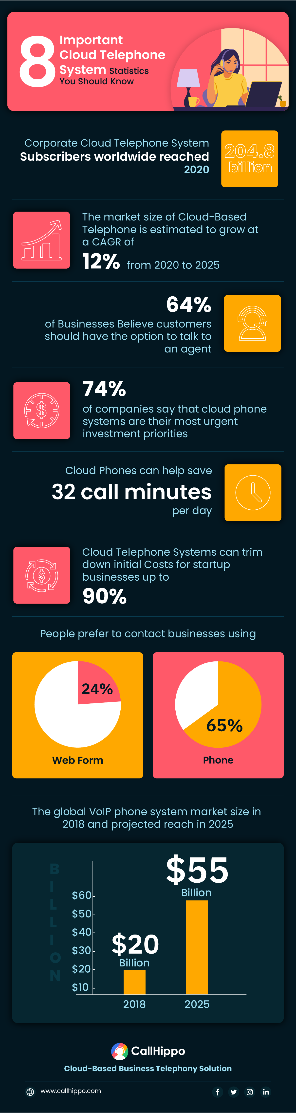 Important Cloud Telephone System Statistics