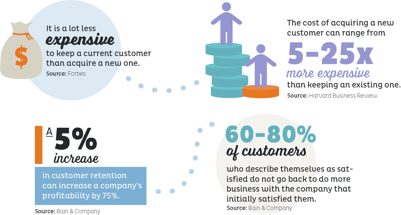 Stats about customer Retention & Acquisition 