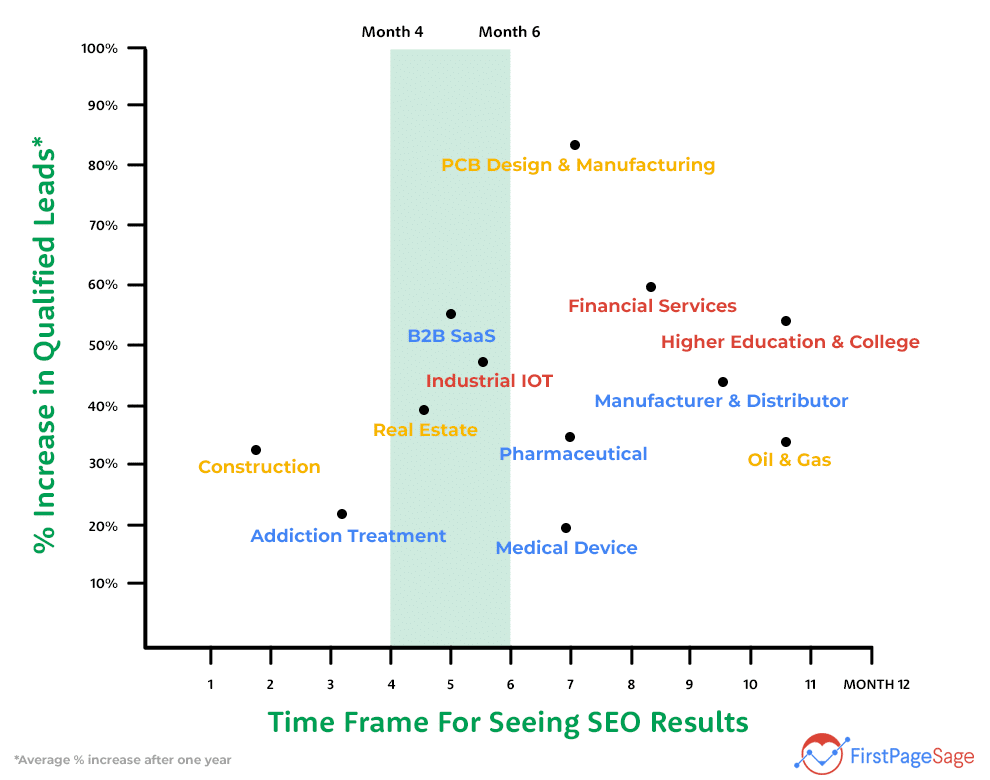 Time Frame for Seo Results