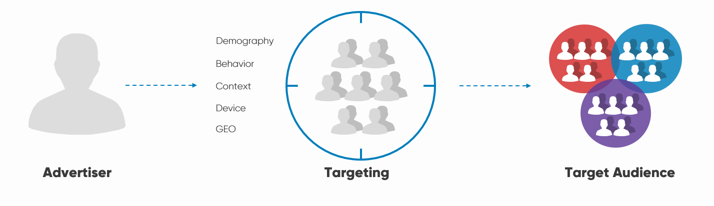 Targeting process