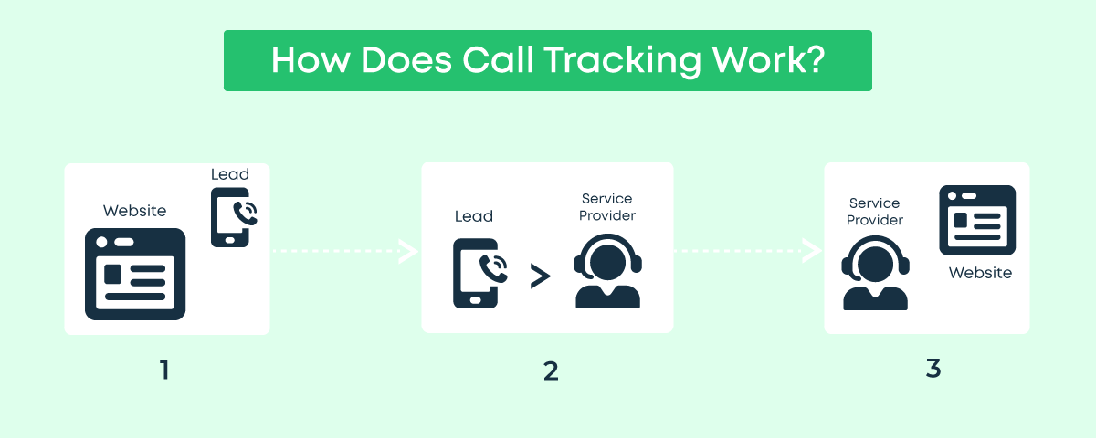 How does call tracking work