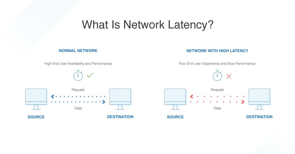 Network Latency