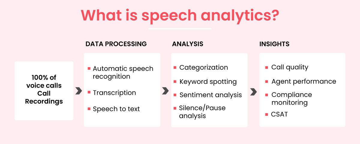 what is speech analytics and how it works