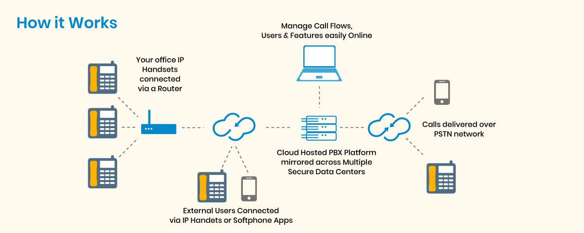 how cloud phone system works?