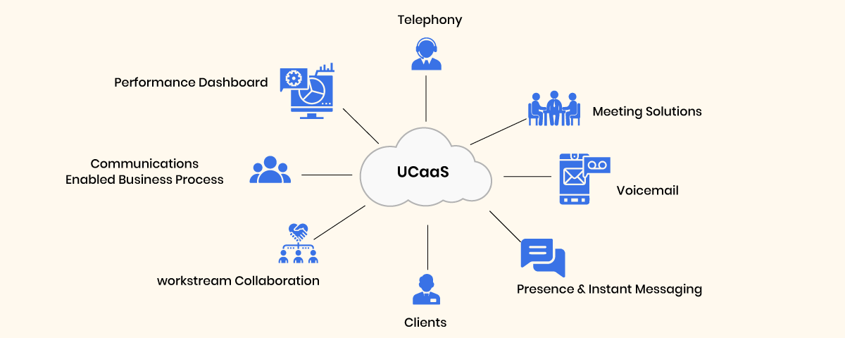 Unified Communication as a Service - UCaaS