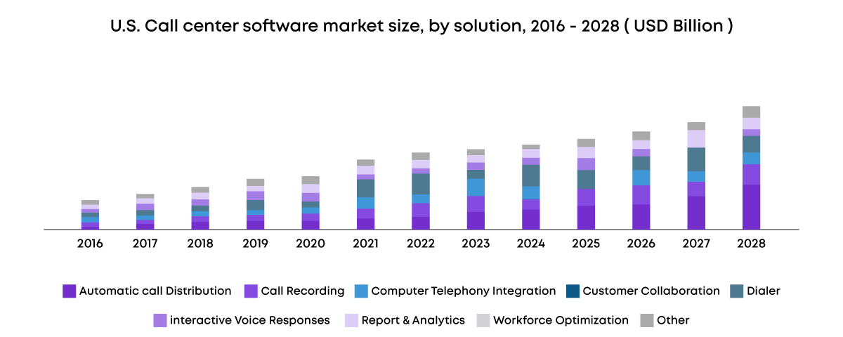 Call center software market size (2016 - 2028)